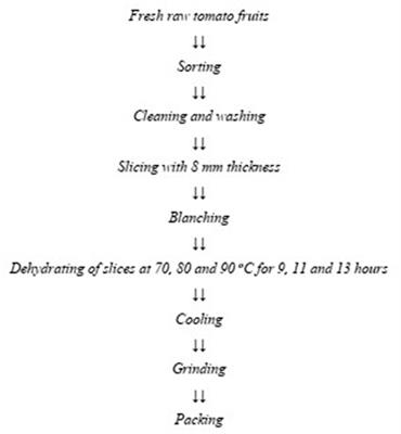 Influence of Dehydration Temperature and Time on Physicochemical Properties of Tomato (Solanum lycopersicum L.) Powder